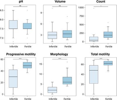 Seminal plasma untargeted metabolomic and lipidomic profiling for the identification of a novel panel of biomarkers and therapeutic targets related to male infertility